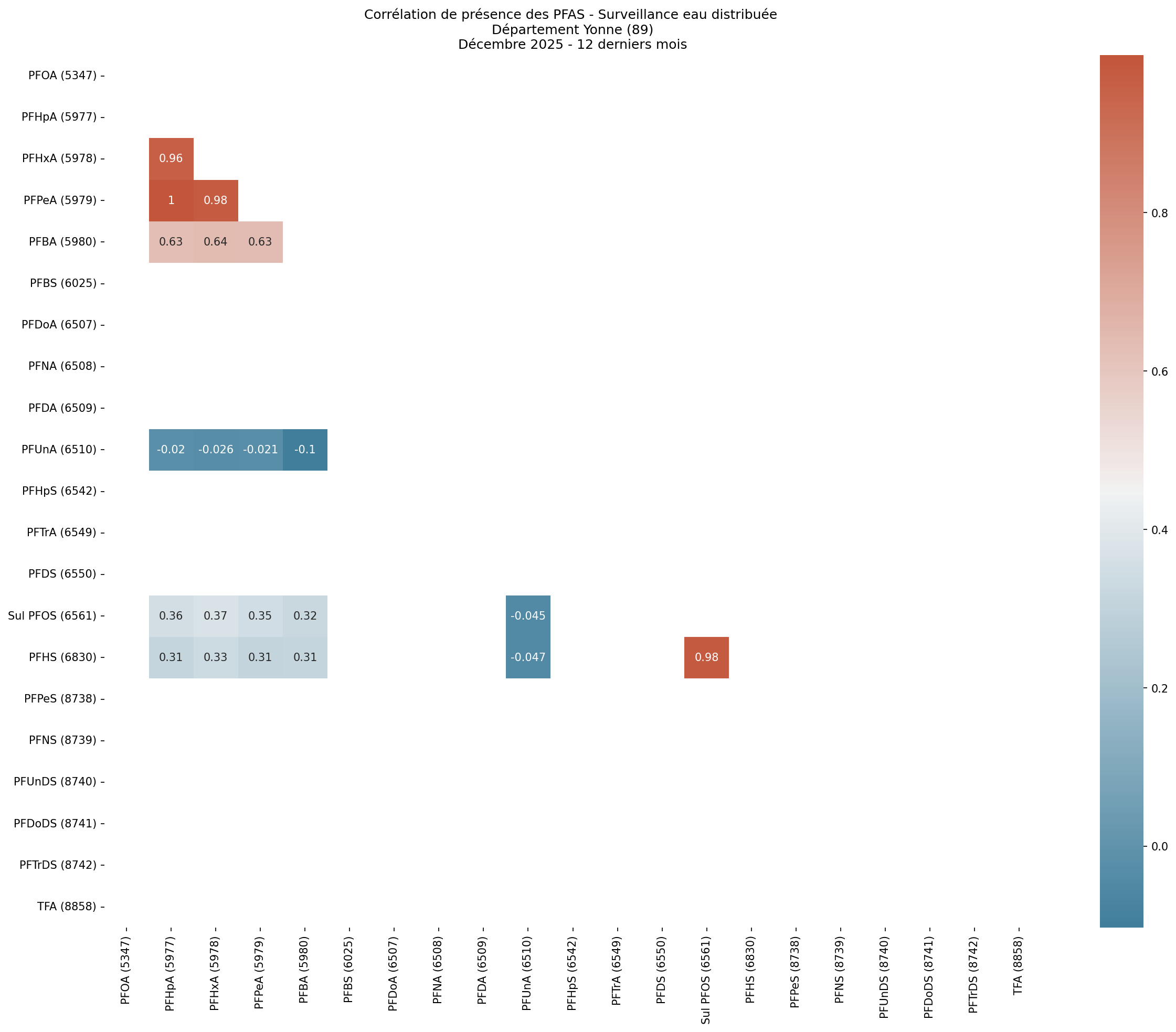 Analyses au niveau départemental